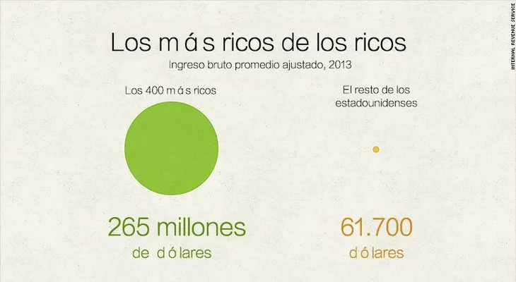 Esta es la cantidad de dinero que tienen los más ricos de EE.UU.