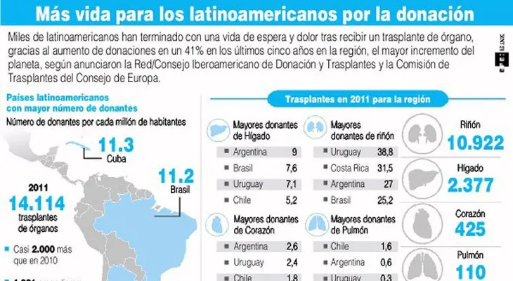 La donación de órganos gana terreno en República Dominicana