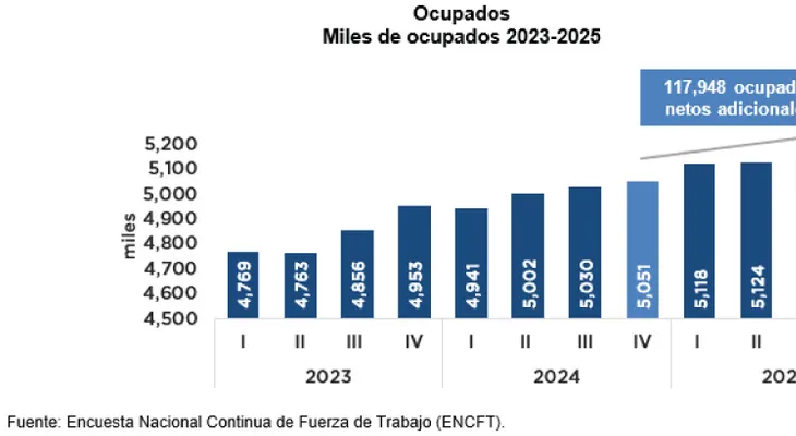 Banco Central informa que la economía dominicana registró un aumento interanual promedio de 133,915 nuevos ocupados netos en 2025 ubicando el total de ocupados promedio en 5,139,951 personas
