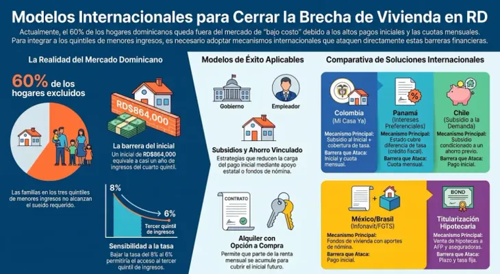 ¿Quiénes pueden comprar una vivienda de bajo costo en RD y cuánto deben ganar?