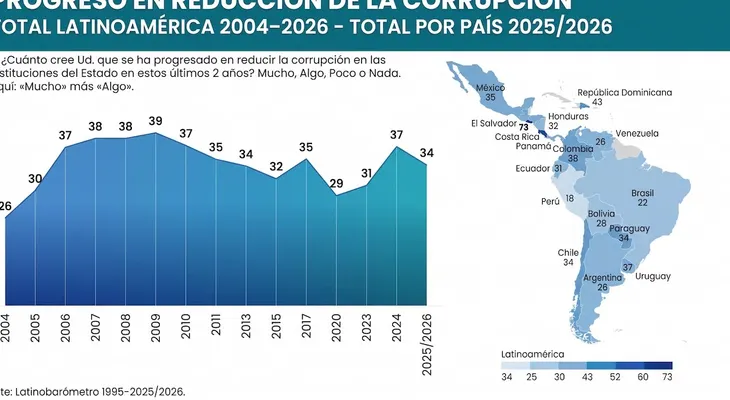 Latinobarómetro 2026: apoyo a la democracia en América Latina sube a 52% mientras crece el rechazo al Estado