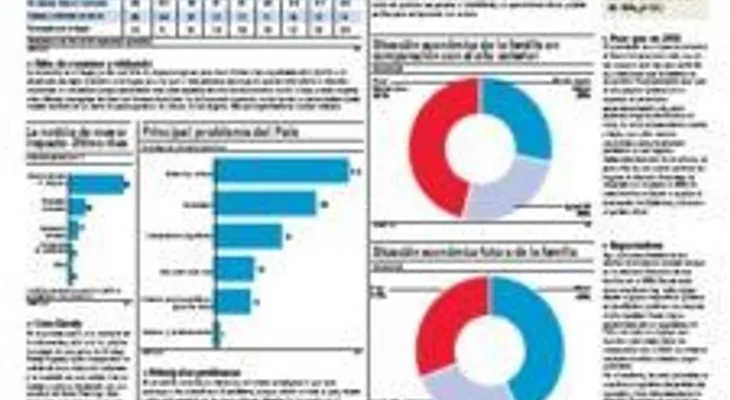  Gran parte dominicanos dicen están peor que el año pasado y preocupado por niveles de violencia en el país 