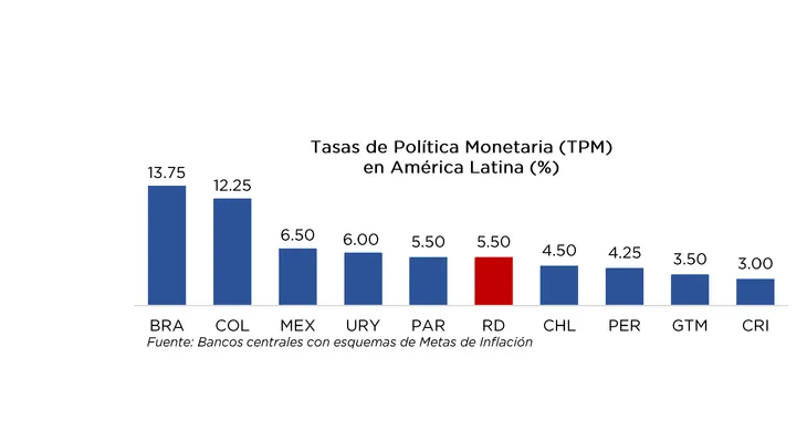 BCRD mantiene su tasa de política monetaria en 5.50 % anual