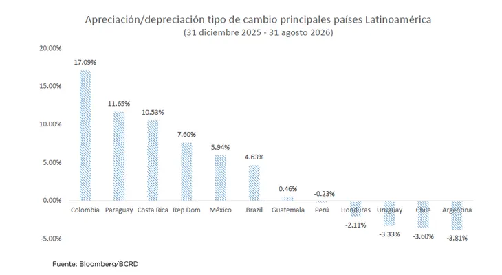BCRD: Página Abierta: República Dominicana: Diversificación, Resiliencia Cambiaria e Inversión Extranjera Directa en el Nuevo Entorno arancelario.