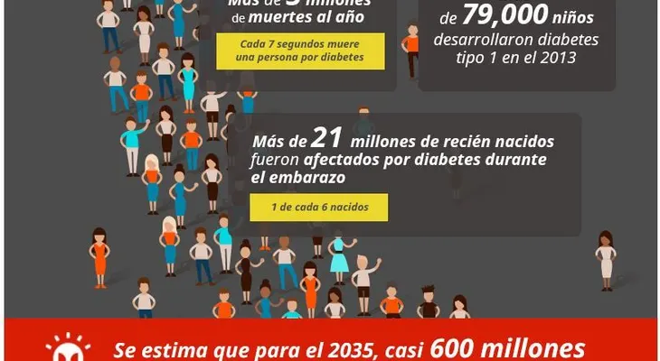 5 millones mueren por diabates en el mundo