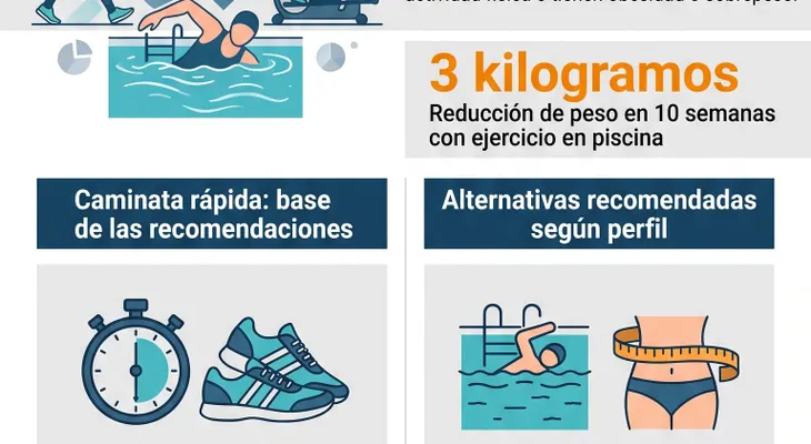 Caminar cinco días a la semana puede ayudar a controlar el peso