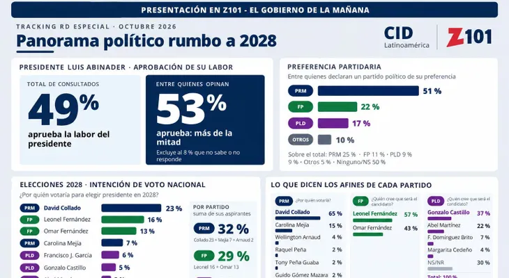 Encuesta CID Latinoamérica: Collado lidera preferencia del PRM con 65 % y Abinader mantiene 49 % de aprobación