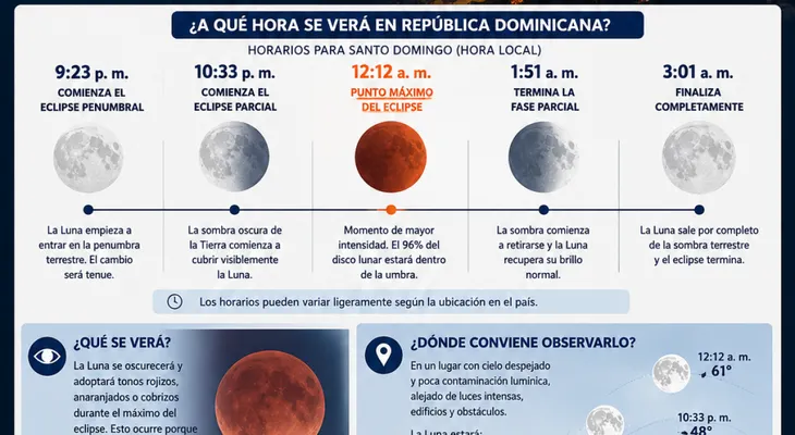 Eclipse lunar parcial de este jueves será visible desde República Dominicana