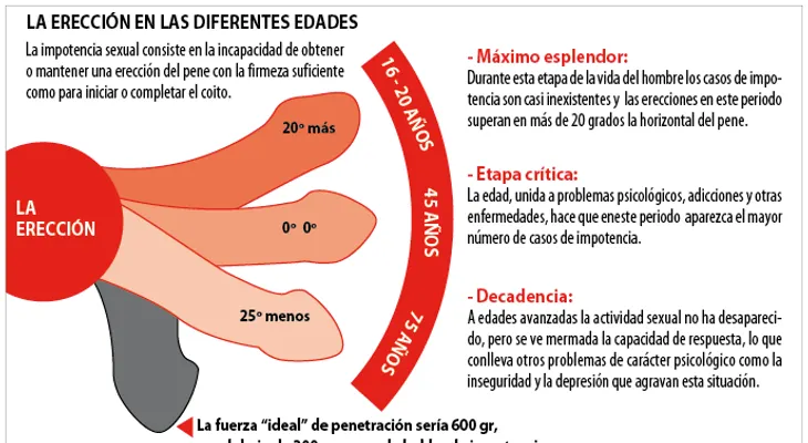 Un nuevo medicamento para la disfunción eréctil