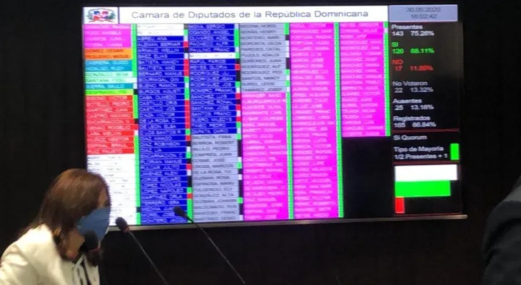 Diputados PRM y la FP ceden en extender Estado de Emergencia, pero solo 12 días