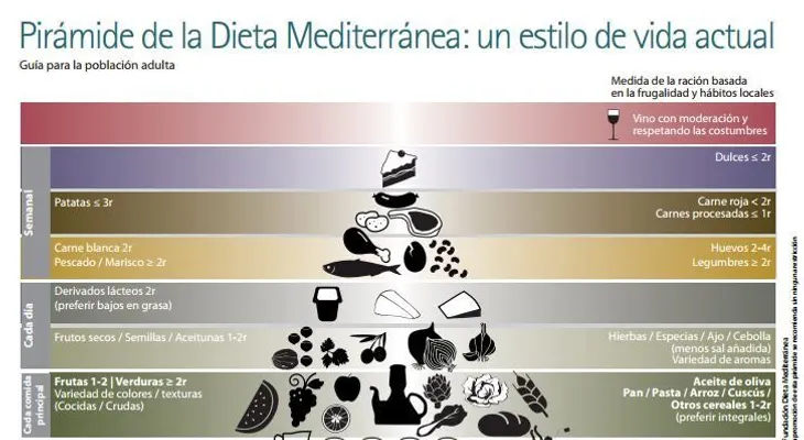 La alimentación sostenible, eje de la nueva pirámide de la dieta mediterránea