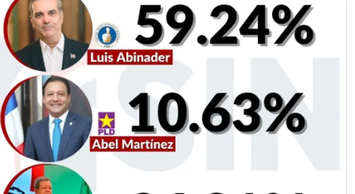 Abinader 57.2%; LF 29.34%; y Abel 10.21%, con 95% de colegios computados