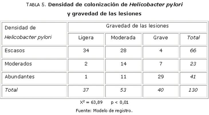 Un 80 por ciento población afectada del Helicobacter Pylori