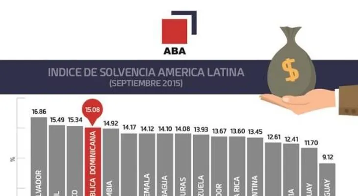 Bancos dominicanos entre primeros lugares de solvencia en Latinoamérica 