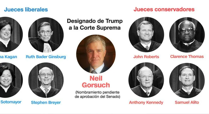 ¿Cómo está compuesta y cómo funciona la Corte Suprema de Estados Unidos?