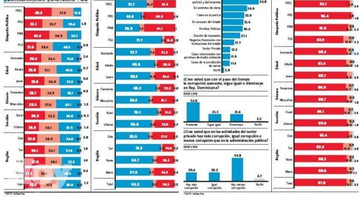 Encuesta Gallup: Dominicanos dicen la corrupción es un problema grave 
