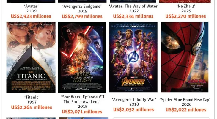 Spider-Man: Brand New Day supera los 2,000 millones de dólares en taquilla mundial