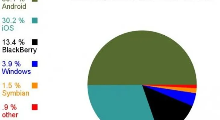 Móviles Android dominan el mercado