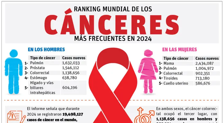 Cáncer de pulmón: una enfermedad silenciosa que desafía los registros en América Latina