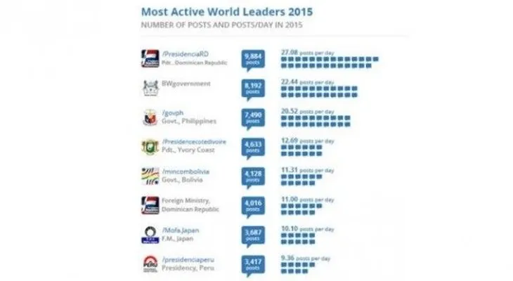 Informe revela en 2015 página de Facebook Presidencia RD fue la más activa del mundo