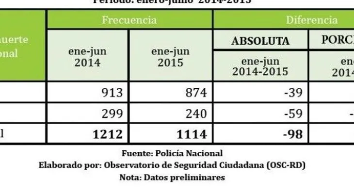 Según el Observatorio de SC: disminuyen homicidios, suicidios y denuncias de robo