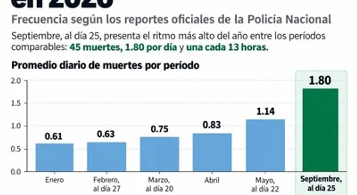 Policía reporta 45 homicidios por 'Acción Legal' en septiembre, el ritmo más alto de 2026