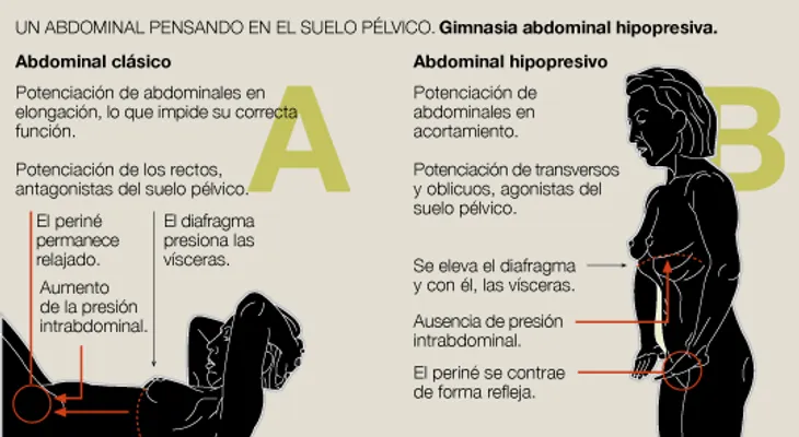 Gimnasia Abdominal Hipopresiva