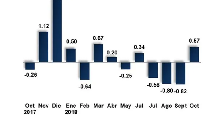 Banco Central informa inflación acumulada a octubre fue de 1.75%
