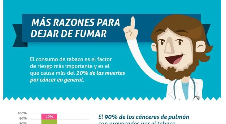 Enfermedades de las que te libra dejando de fumar 