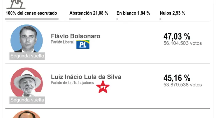 Flávio Bolsonaro recibe el respaldo de Ronaldo Caiado para el balotaje en Brasil