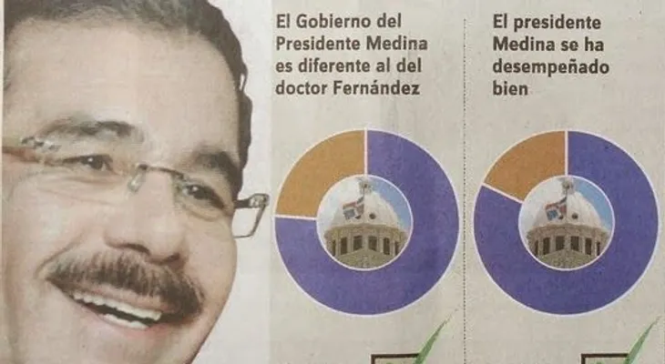 Un 87.4 por ciento aprueba manera gobernar Danilo; encuesta Gallup-Hoy 