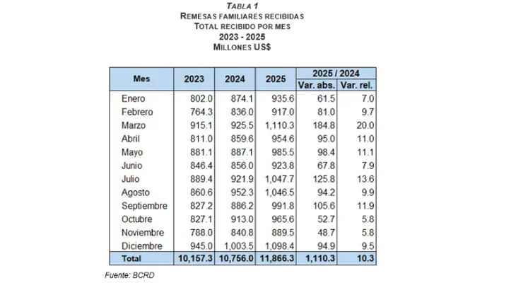 BCRD informa que los flujos de remesas alcanzaron US$11,866.3 millones en 2025