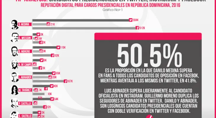 Entidad asegura 55% de candidatos presidenciales no tienen un portal oficial de campaña