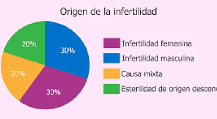 Cómo saber si soy un hombre estéril: Puede ser causada por enfermedades e infecciones