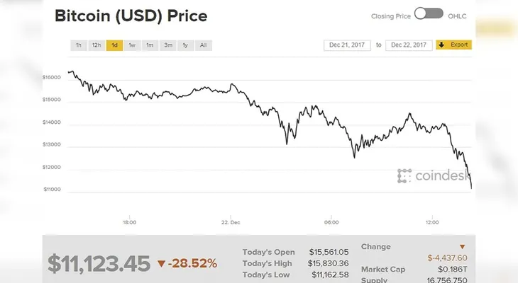 Debacle del bitcoin: perdió casi el 50% de su valor en tres días