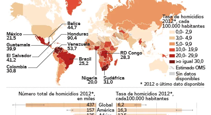 América Latina es la región con la mayor tasa de homicidios del mundo