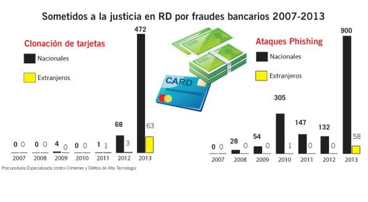 Envían cinco a prisión se dedicaban atacar el sistema bancario de RD 