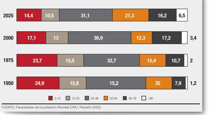 Europa envejece: 1 de cada 5 personas es mayor de 65 