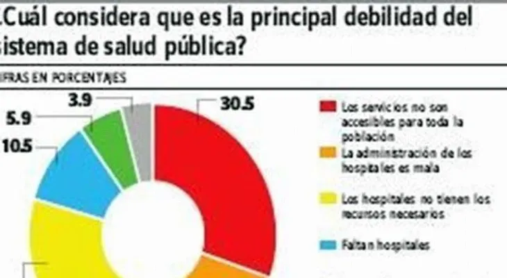 El 77% de los dominicanos está inconforme con los servicios de salud