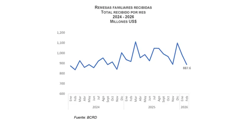 BCRD informa que los flujos de remesas alcanzaron los US$1,870.4 millones entre enero y febrero de 2026