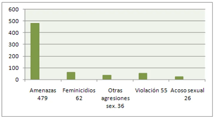 Casos de feminicidios incrementaron en los últimos meses