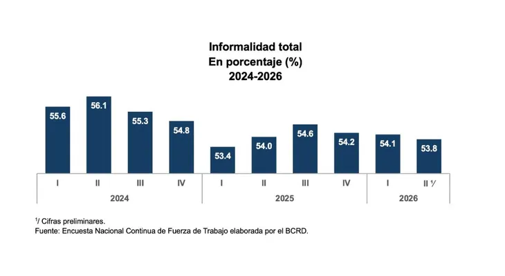 BCRD informa que el total de ocupados alcanzó 5,271,005 en abril-junio del 2026, para una expansión de 147,456 nuevos ocupados netos