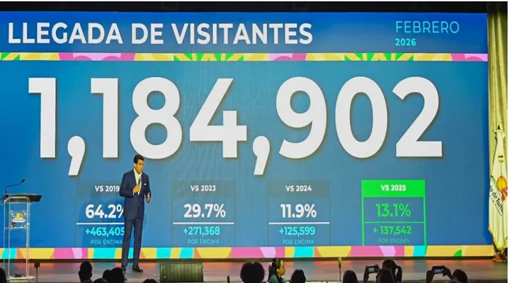 Turismo crece 13 % en febrero con más de 1.18 millones de visitantes