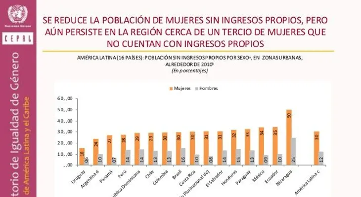 35% mujeres de la Región sin ingresos propios