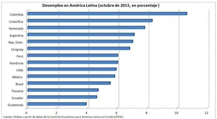 Ranking 2013 de desempleo en América Latina