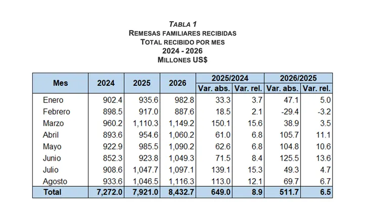 BCRD informa que los flujos de remesas alcanzaron los US$8,432.7 millones en el período enero-agosto de 2026