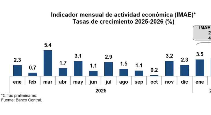 Economía dominicana registra crecimiento interanual de 5.1 % en marzo 2026