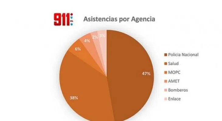 Montalvo remite informe mensual del 911