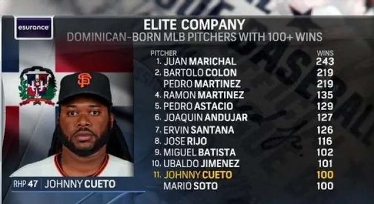Johnny Cueto obtiene 100 victorias en Grandes Ligas 