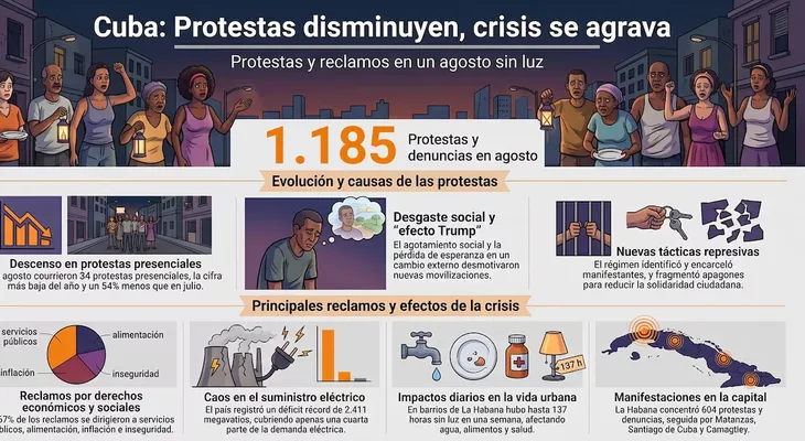 Cuba reportó 1.185 protestas y expresiones de descontento en agosto, la cifra más baja del año